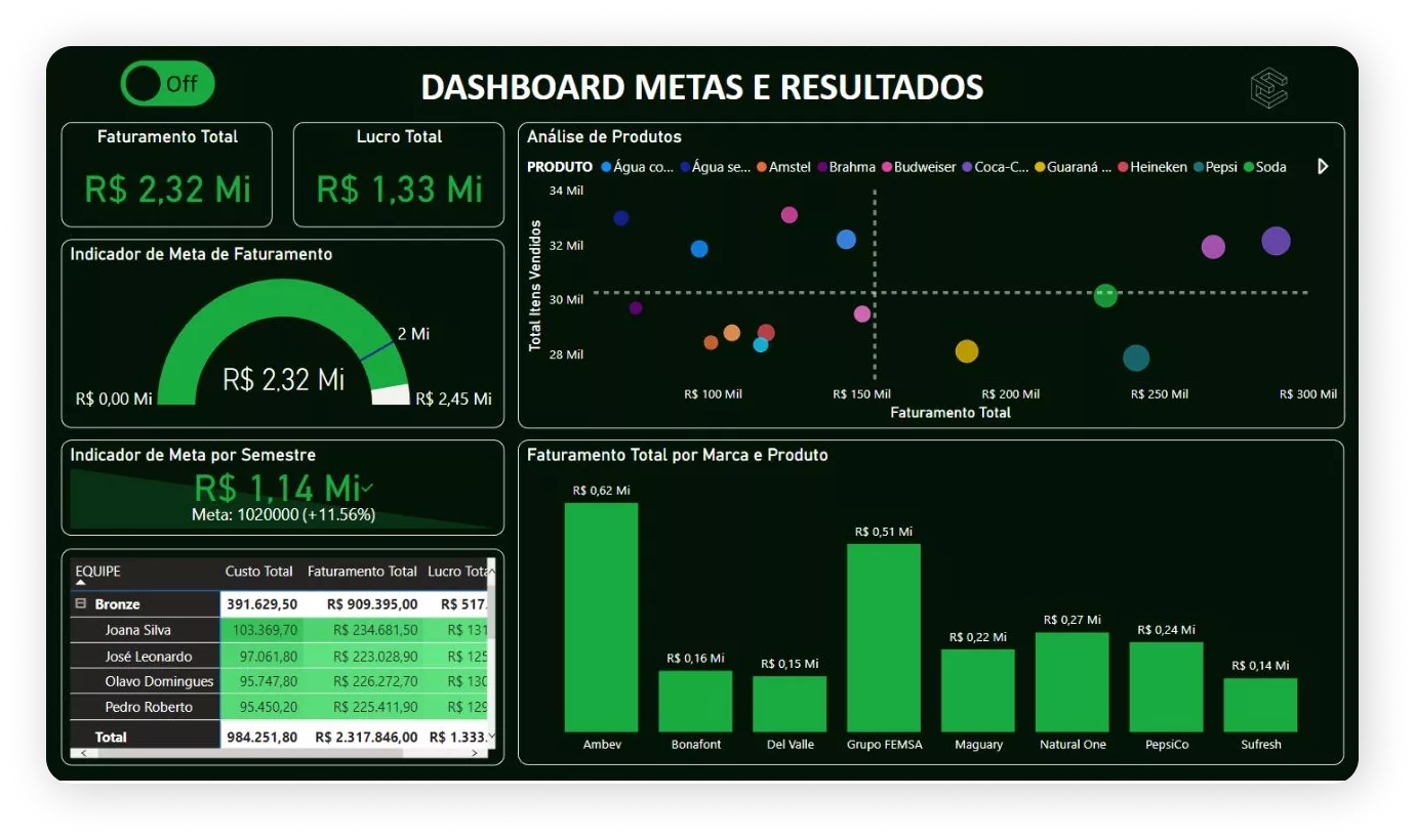 Exemplos de Dashboards em Power Bi que são ensinadas no curso