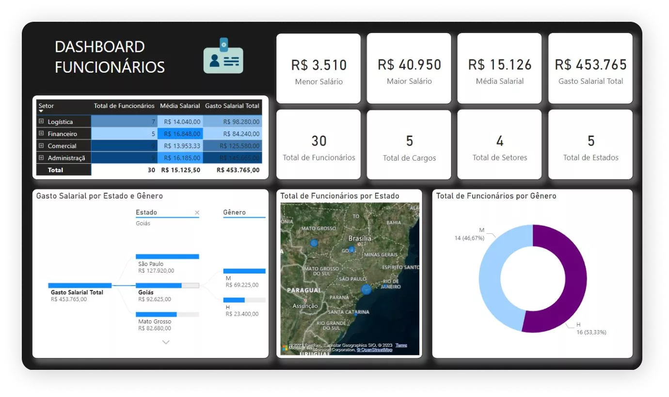 Exemplos de Dashboards em Power Bi que são ensinadas no curso